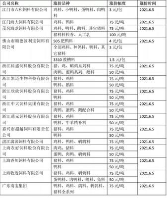 進(jìn)擊的飼料!多家飼料上調(diào)價格 業(yè)內(nèi)人士:成本高企 短期或高位運(yùn)行