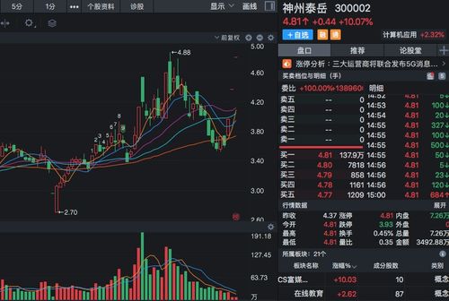 網(wǎng)絡(luò)安全概念股迎風(fēng)口，大數(shù)據(jù)與5G協(xié)同驅(qū)動，連續(xù)漲停后股價(jià)潛力幾何？