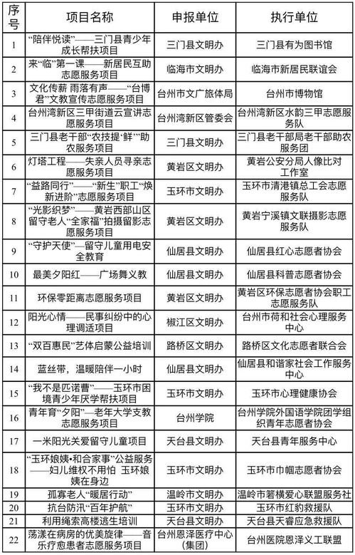 金獎(jiǎng)花落誰(shuí)家？臺(tái)州第二屆新時(shí)代文明實(shí)踐志愿服務(wù)項(xiàng)目大賽圓滿收官，彰顯項(xiàng)目策劃與公關(guān)服務(wù)新價(jià)值